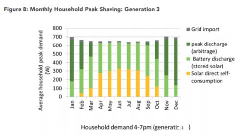 智能家居中的太陽能與儲(chǔ)能系統(tǒng) 消除用電高峰的新路徑